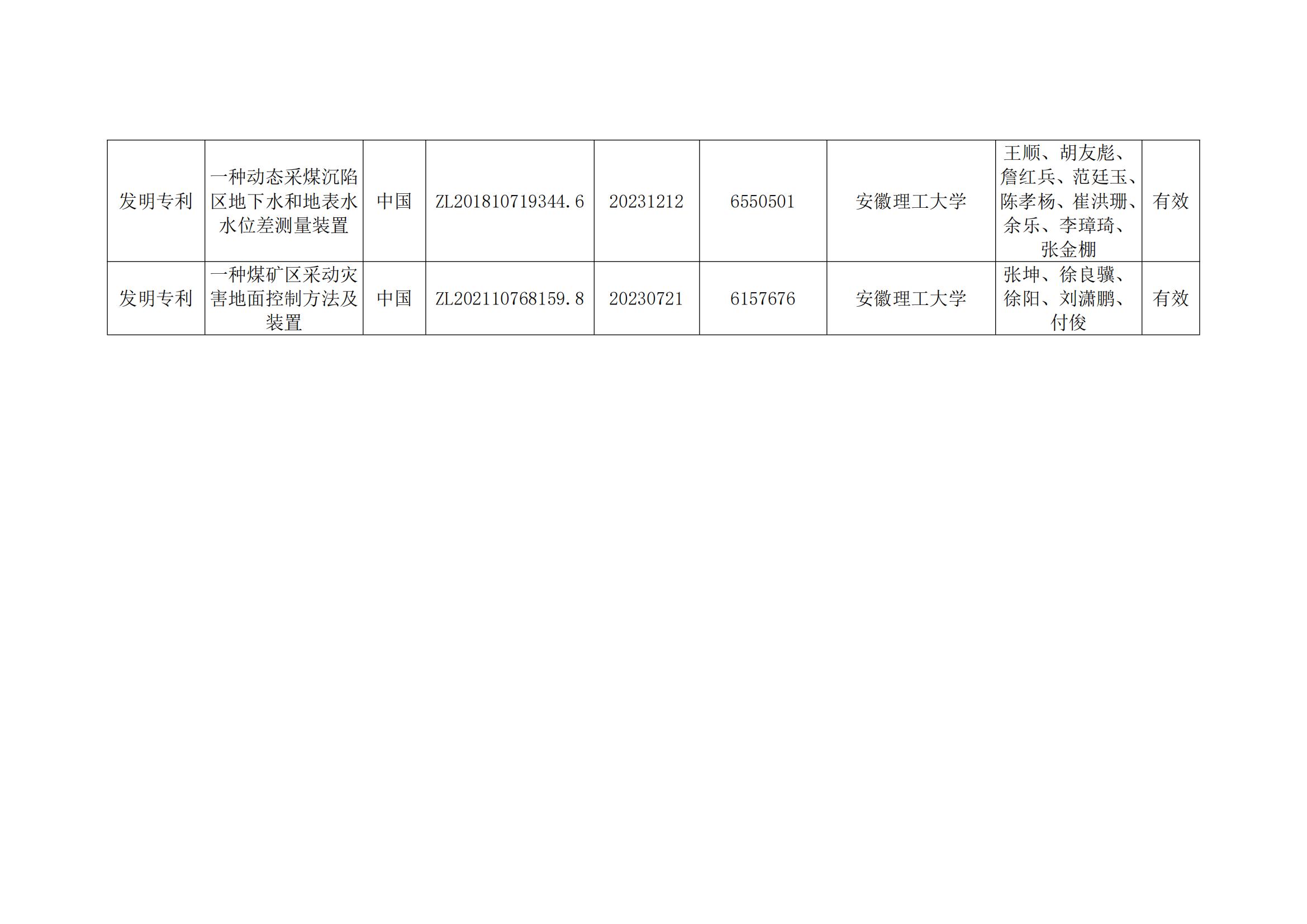 关于2023年度安徽省科学技术奖申报提名项目的公示(2)_39.jpg