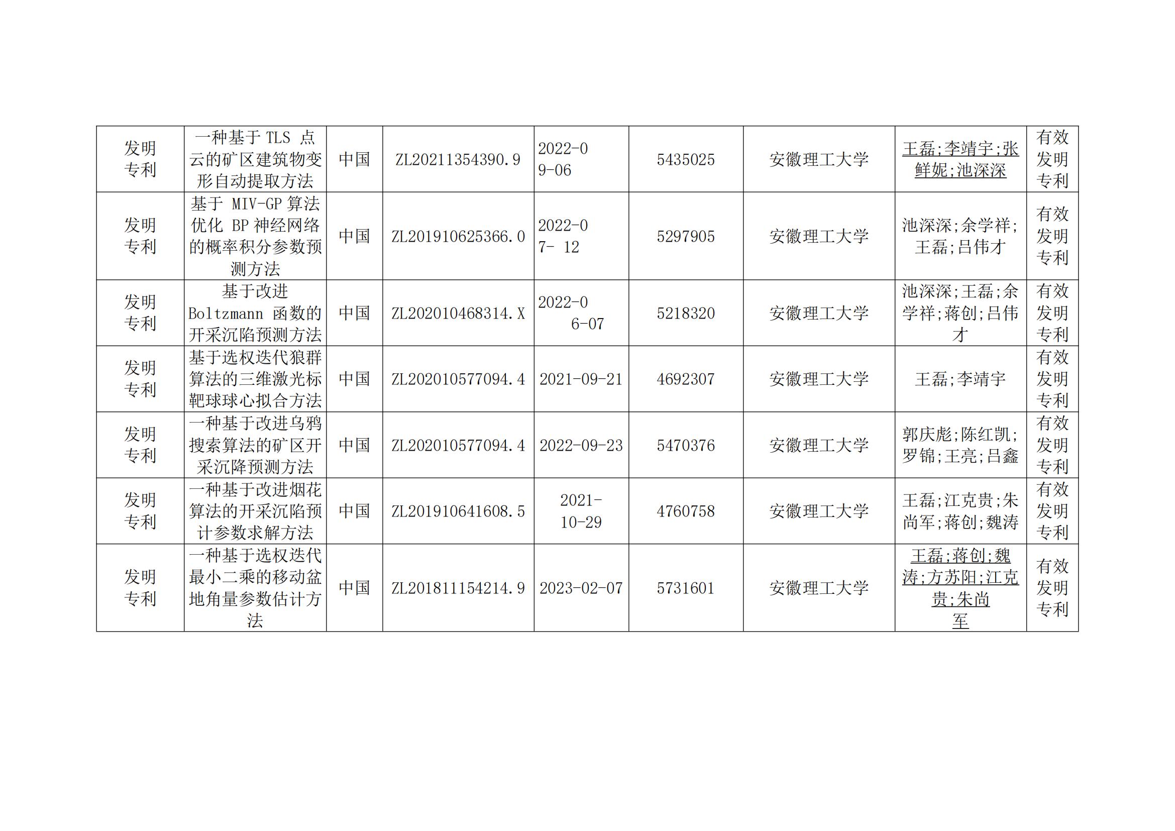 关于2023年度安徽省科学技术奖申报提名项目的公示(2)_41.jpg